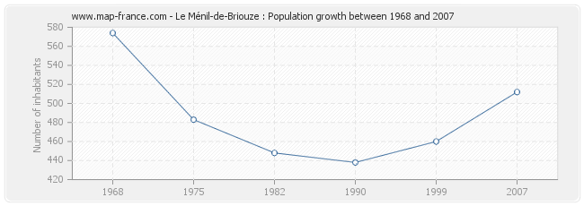 Population Le Ménil-de-Briouze